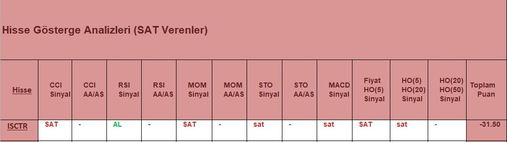 SAT sinyali veren hisseler 6.12.2018