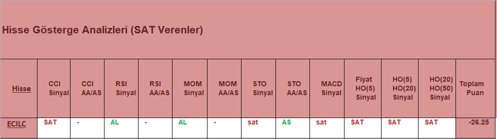 SAT sinyali veren hisseler 6.12.2018