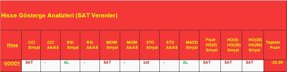 SAT sinyali veren hisseler 7.12.2018