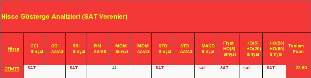 SAT sinyali veren hisseler 7.12.2018