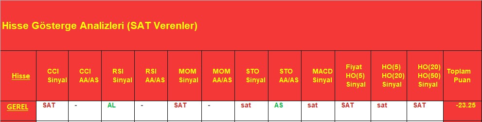 SAT sinyali veren hisseler 7.12.2018