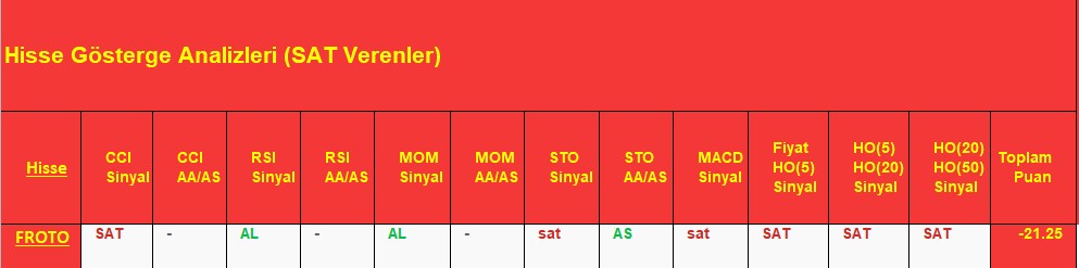 SAT sinyali veren hisseler 7.12.2018