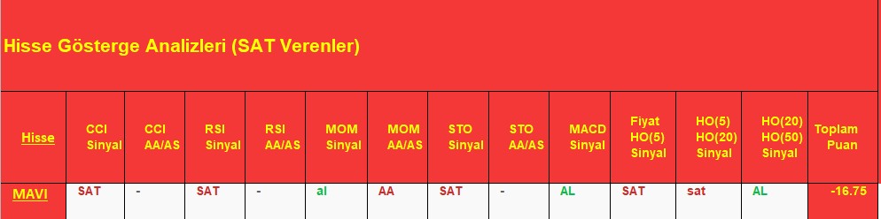 SAT sinyali veren hisseler 7.12.2018