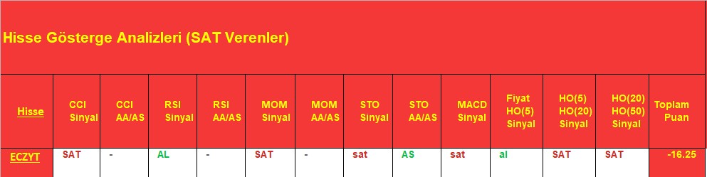 SAT sinyali veren hisseler 7.12.2018