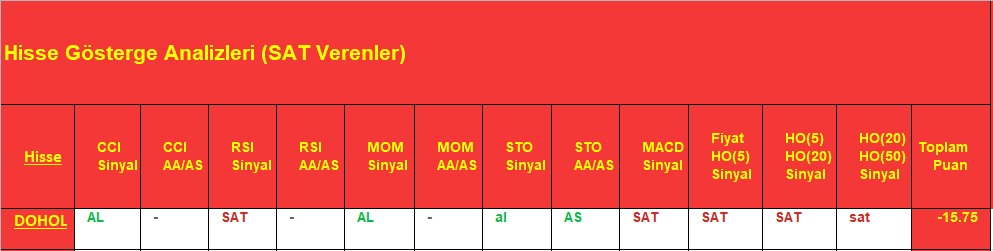 SAT sinyali veren hisseler 7.12.2018