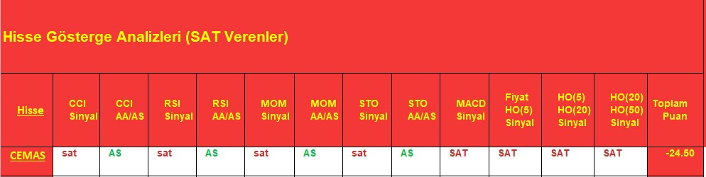 SAT sinyali veren hisseler 7.12.2018