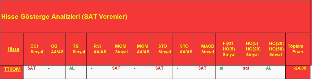 SAT sinyali veren hisseler 7.12.2018