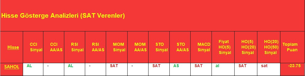 SAT sinyali veren hisseler 7.12.2018