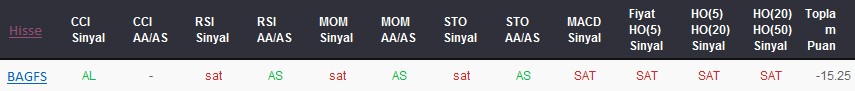 SAT sinyali veren hisseler 14-02-2018