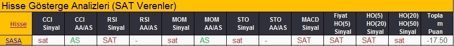 SAT sinyali veren hisseler 19.02.2018