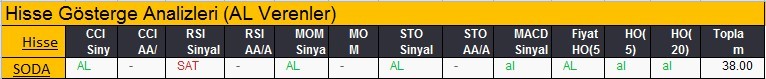 AL sinyali veren hisseler 19-02-2018