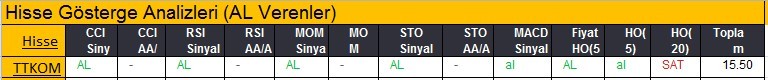 AL sinyali veren hisseler 19-02-2018