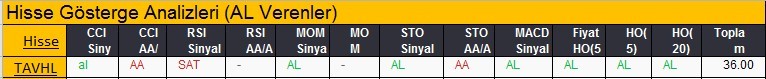 AL sinyali veren hisseler 19-02-2018