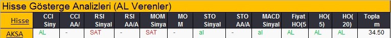 AL sinyali veren hisseler 19-02-2018