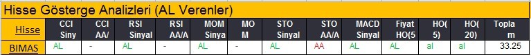 AL sinyali veren hisseler 19-02-2018