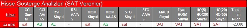 SAT sinyali veren hisseler 20.02.2018