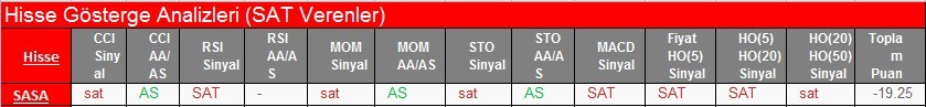 SAT sinyali veren hisseler 20.02.2018