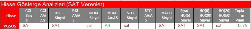 SAT sinyali veren hisseler 20.02.2018