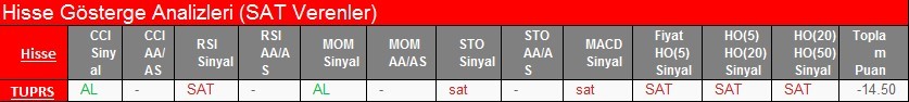 SAT sinyali veren hisseler 20.02.2018