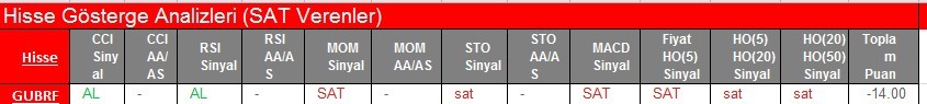 SAT sinyali veren hisseler 20.02.2018