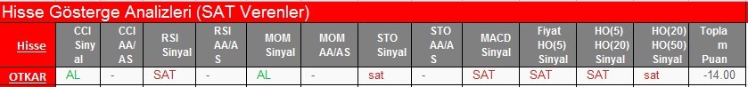 SAT sinyali veren hisseler 20.02.2018