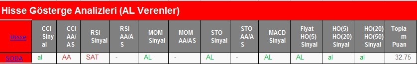 AL Sinyali veren hisseler 20.02.2018