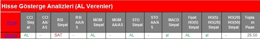 AL Sinyali veren hisseler 20.02.2018