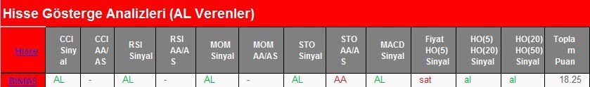 AL Sinyali veren hisseler 20.02.2018