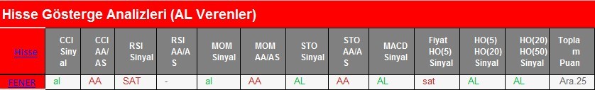 AL Sinyali veren hisseler 20.02.2018