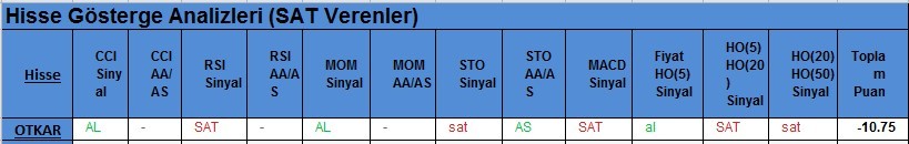 SAT sinyali veren hisseler 21.02.2018