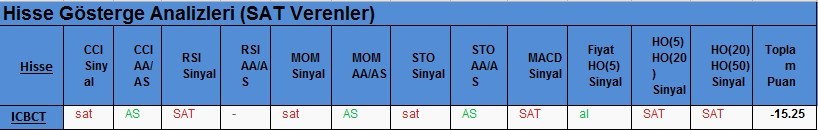 SAT sinyali veren hisseler 21.02.2018