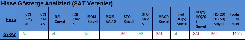 SAT sinyali veren hisseler 21.02.2018