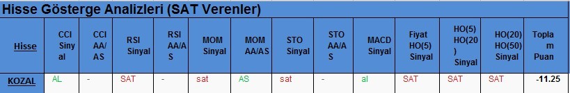 SAT sinyali veren hisseler 21.02.2018