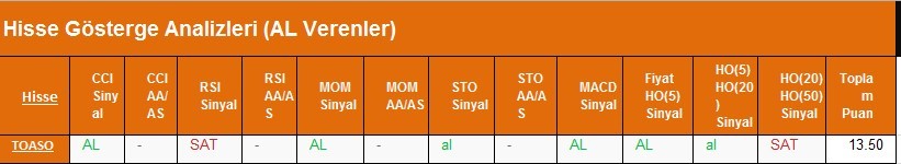 AL sinyali veren hisseler 22.02.2018