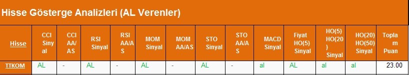 AL sinyali veren hisseler 22.02.2018