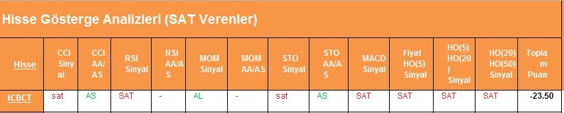 SAT sinyali veren hisseler 22.02.2018