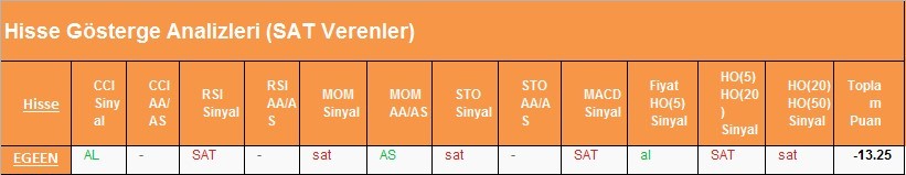 SAT sinyali veren hisseler 22.02.2018