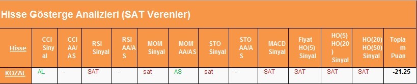 SAT sinyali veren hisseler 22.02.2018