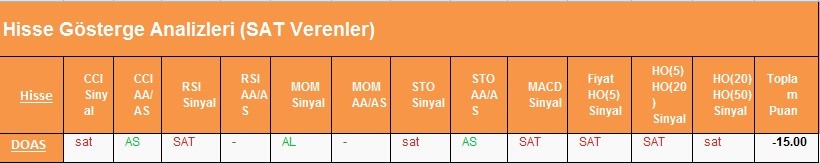 SAT sinyali veren hisseler 22.02.2018