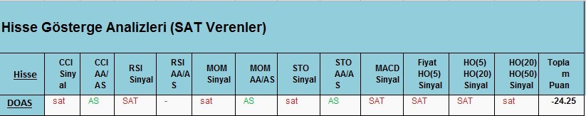 SAT Sinyali veren hisseler 23.02.2018