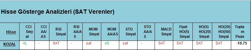 SAT Sinyali veren hisseler 23.02.2018