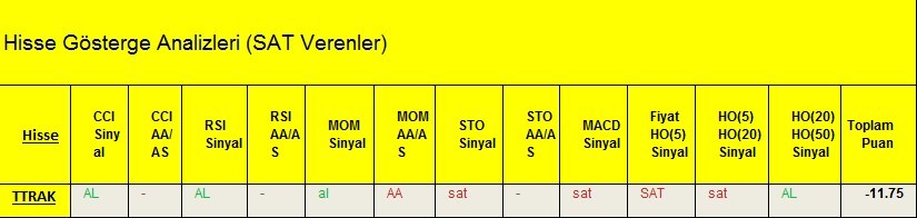 SAT sinyali veren hisseler 28.02.2018
