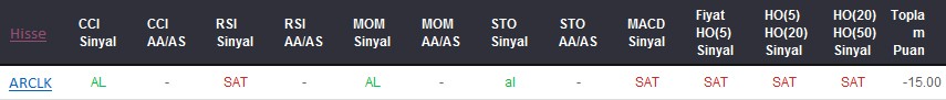 SAT sinyali veren hisseler 05-02-2018
