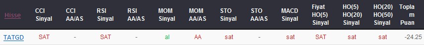 SAT sinyali veren hisseler 06-02-2018