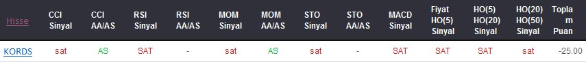 SAT sinyali veren hisseler 08-02-2018