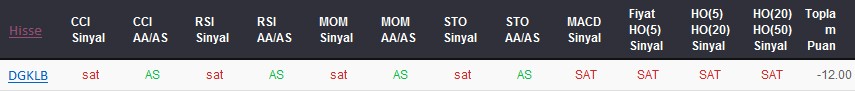 SAT sinyali veren hisseler 08-02-2018