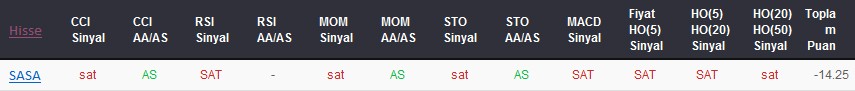 SAT sinyali veren hisseler 09-02-2018