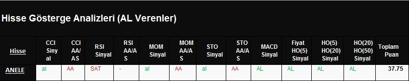 AL Sinyali veren hisseler 01.03.2018