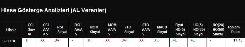 AL Sinyali veren hisseler 01.03.2018