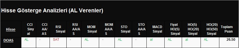 AL Sinyali veren hisseler 01.03.2018